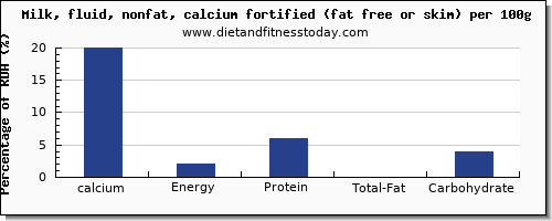calcium and nutrition facts in skim milk per 100g